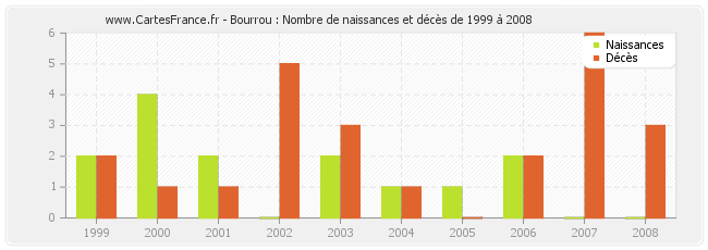 Bourrou : Nombre de naissances et décès de 1999 à 2008