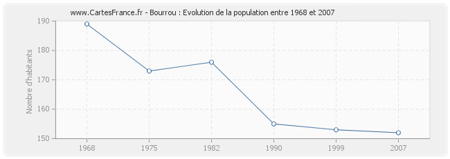 Population Bourrou