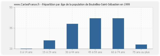 Répartition par âge de la population de Bouteilles-Saint-Sébastien en 1999