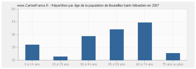 Répartition par âge de la population de Bouteilles-Saint-Sébastien en 2007