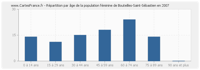 Répartition par âge de la population féminine de Bouteilles-Saint-Sébastien en 2007