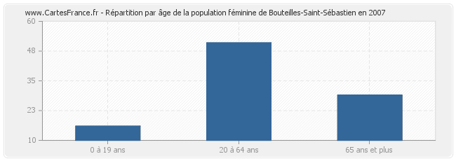 Répartition par âge de la population féminine de Bouteilles-Saint-Sébastien en 2007