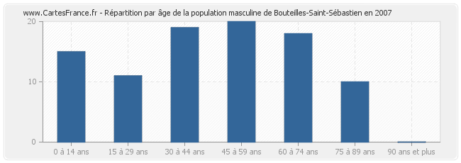 Répartition par âge de la population masculine de Bouteilles-Saint-Sébastien en 2007