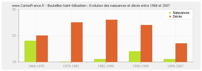 Bouteilles-Saint-Sébastien : Evolution des naissances et décès entre 1968 et 2007