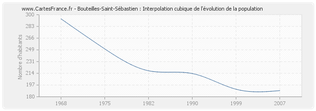 Bouteilles-Saint-Sébastien : Interpolation cubique de l'évolution de la population
