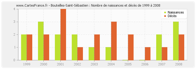 Bouteilles-Saint-Sébastien : Nombre de naissances et décès de 1999 à 2008