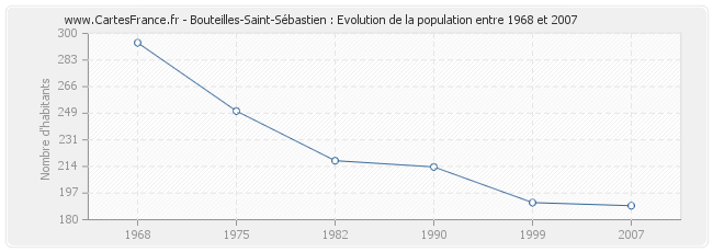Population Bouteilles-Saint-Sébastien