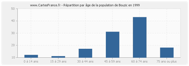 Répartition par âge de la population de Bouzic en 1999