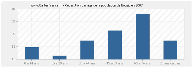 Répartition par âge de la population de Bouzic en 2007