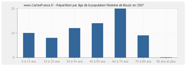 Répartition par âge de la population féminine de Bouzic en 2007