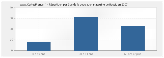 Répartition par âge de la population masculine de Bouzic en 2007