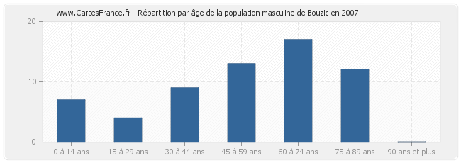 Répartition par âge de la population masculine de Bouzic en 2007