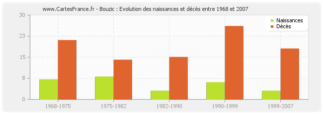 Bouzic : Evolution des naissances et décès entre 1968 et 2007