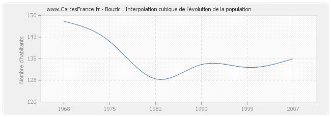 Bouzic : Interpolation cubique de l'évolution de la population