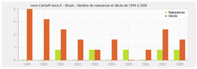 Bouzic : Nombre de naissances et décès de 1999 à 2008