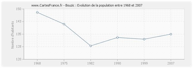 Population Bouzic