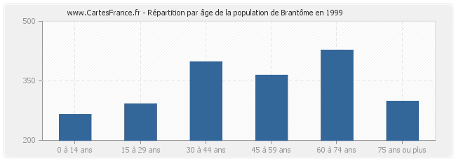 Répartition par âge de la population de Brantôme en 1999
