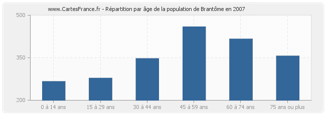 Répartition par âge de la population de Brantôme en 2007