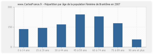 Répartition par âge de la population féminine de Brantôme en 2007