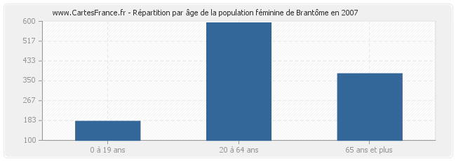 Répartition par âge de la population féminine de Brantôme en 2007