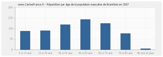 Répartition par âge de la population masculine de Brantôme en 2007