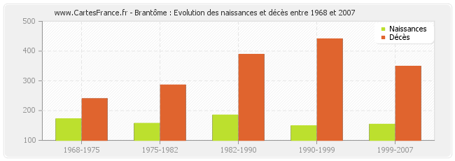 Brantôme : Evolution des naissances et décès entre 1968 et 2007