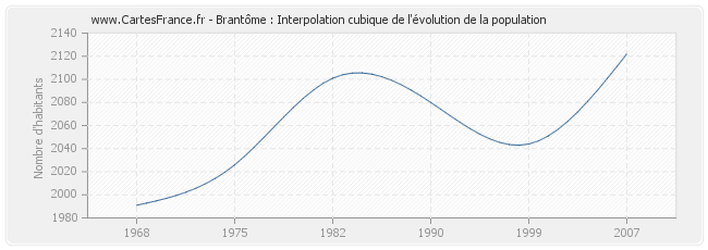 Brantôme : Interpolation cubique de l'évolution de la population