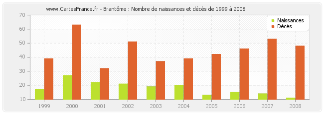 Brantôme : Nombre de naissances et décès de 1999 à 2008