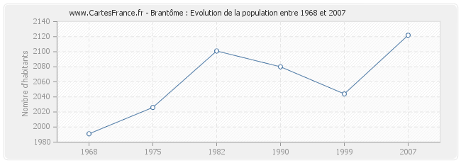 Population Brantôme