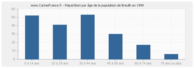 Répartition par âge de la population de Breuilh en 1999