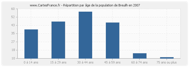 Répartition par âge de la population de Breuilh en 2007
