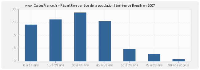 Répartition par âge de la population féminine de Breuilh en 2007