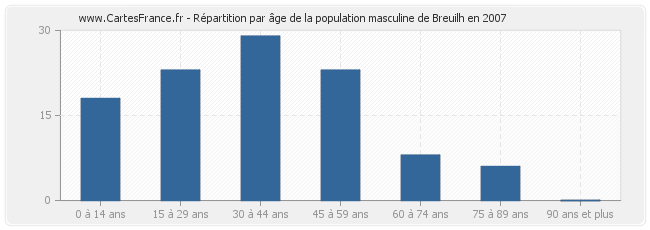 Répartition par âge de la population masculine de Breuilh en 2007