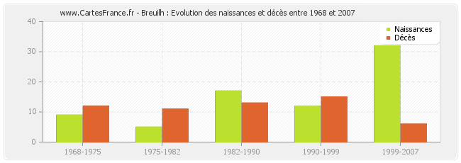 Breuilh : Evolution des naissances et décès entre 1968 et 2007