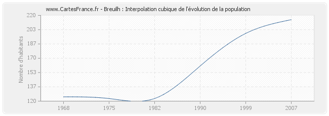 Breuilh : Interpolation cubique de l'évolution de la population