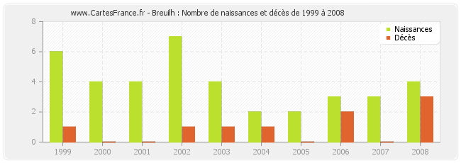 Breuilh : Nombre de naissances et décès de 1999 à 2008