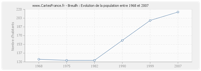 Population Breuilh