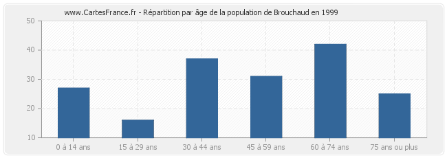 Répartition par âge de la population de Brouchaud en 1999