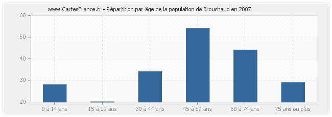 Répartition par âge de la population de Brouchaud en 2007