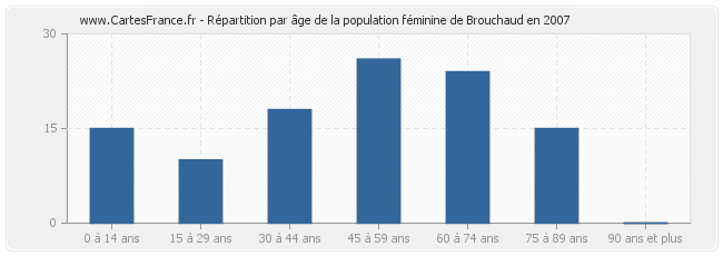 Répartition par âge de la population féminine de Brouchaud en 2007