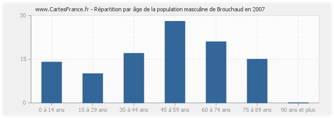 Répartition par âge de la population masculine de Brouchaud en 2007