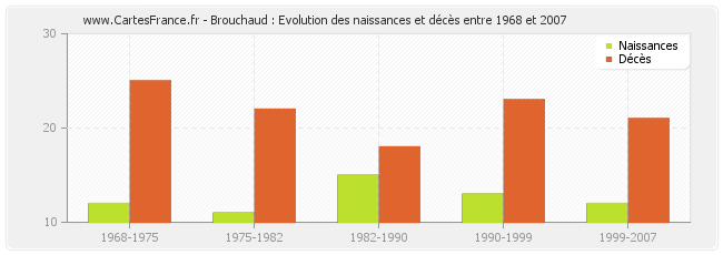 Brouchaud : Evolution des naissances et décès entre 1968 et 2007