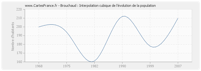 Brouchaud : Interpolation cubique de l'évolution de la population