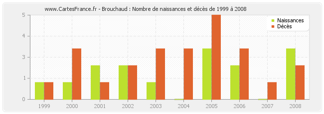 Brouchaud : Nombre de naissances et décès de 1999 à 2008
