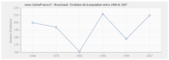 Population Brouchaud