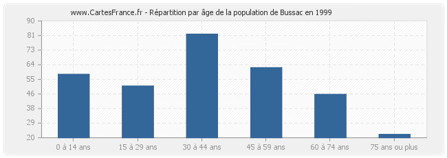Répartition par âge de la population de Bussac en 1999