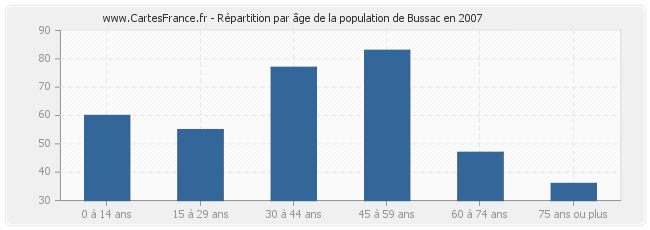 Répartition par âge de la population de Bussac en 2007