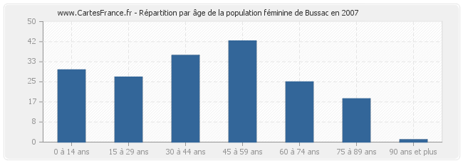 Répartition par âge de la population féminine de Bussac en 2007