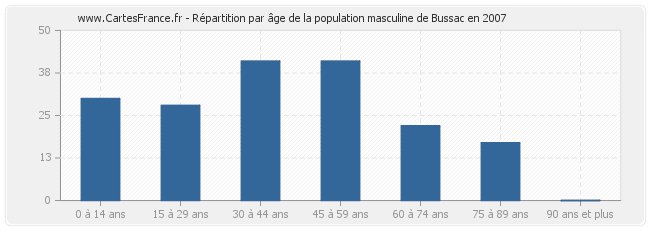 Répartition par âge de la population masculine de Bussac en 2007