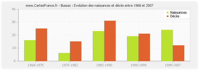 Bussac : Evolution des naissances et décès entre 1968 et 2007